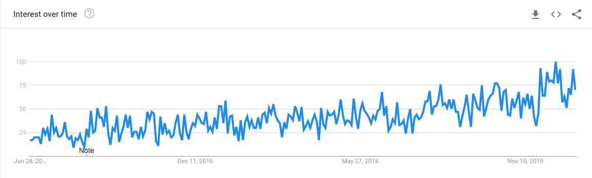 Google Trends graph displaying search popularity for the term "Blue Vanity" in the US